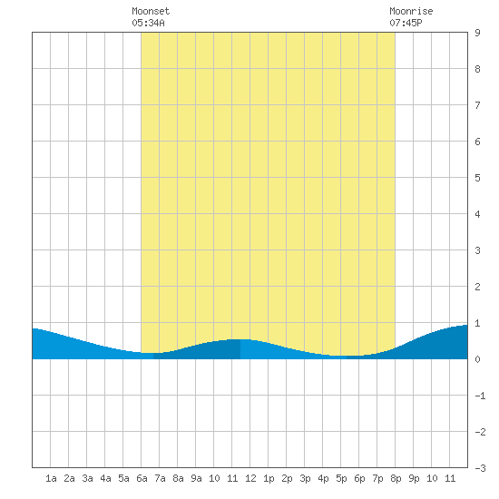 Sealevel, Atlantic tide chart for Sunday, May 15, 2022
