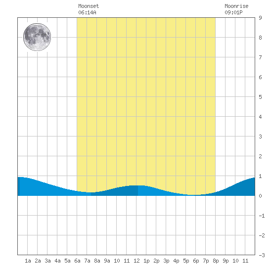 Sealevel, Atlantic tide chart for Monday, May 16, 2022