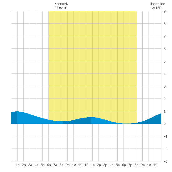 Sealevel, Atlantic tide chart for Tuesday, May 17, 2022