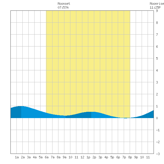 Sealevel, Atlantic tide chart for Wednesday, May 18, 2022