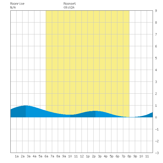 Sealevel, Atlantic tide chart for Thursday, May 19, 2022