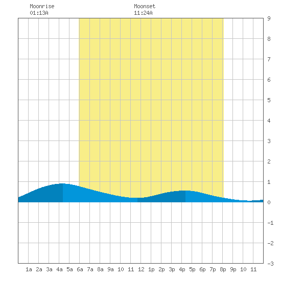 Sealevel, Atlantic tide chart for Saturday, May 21, 2022