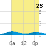 Sealevel, Atlantic tide chart for Monday, May 23, 2022
