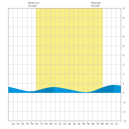 Sealevel, Atlantic tide chart for Friday, May 27, 2022