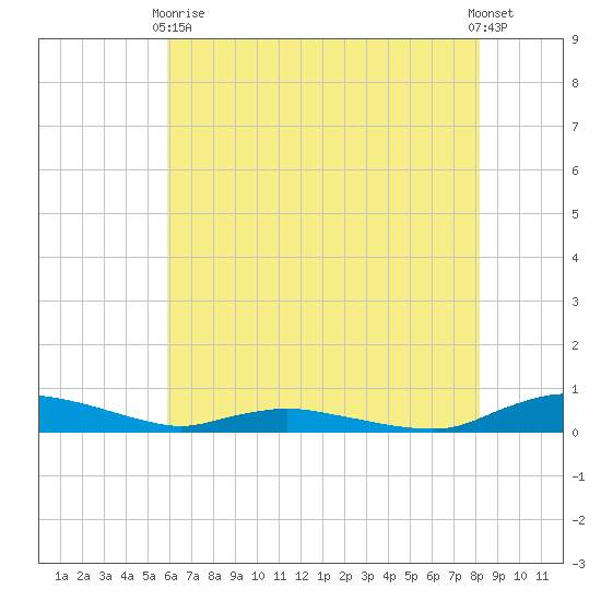 Sealevel, Atlantic tide chart for Sunday, May 29, 2022