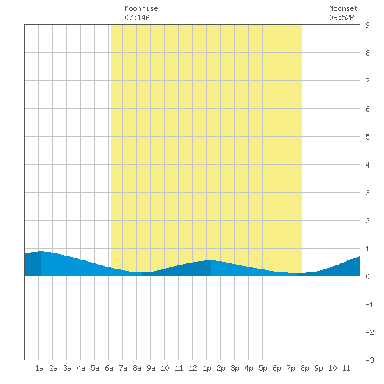 Sealevel, Atlantic tide chart for Monday, May 2, 2022