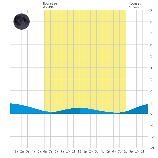 Sealevel, Atlantic tide chart for Monday, May 30, 2022