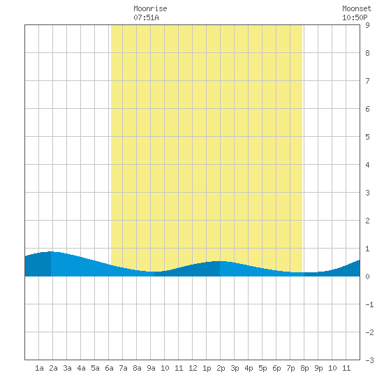 Sealevel, Atlantic tide chart for Tuesday, May 3, 2022