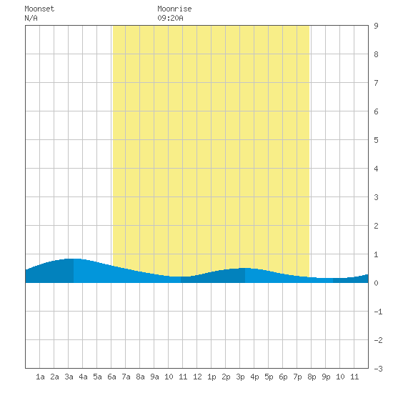 Sealevel, Atlantic tide chart for Thursday, May 5, 2022