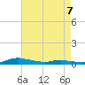 Sealevel, Atlantic tide chart for Saturday, May 7, 2022