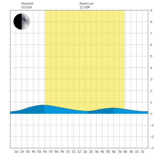 Sealevel, Atlantic tide chart for Sunday, May 8, 2022