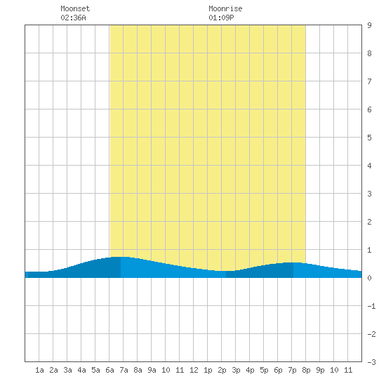 Sealevel, Atlantic tide chart for Monday, May 9, 2022