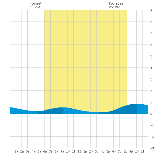 Sealevel, Atlantic tide chart for Saturday, June 11, 2022