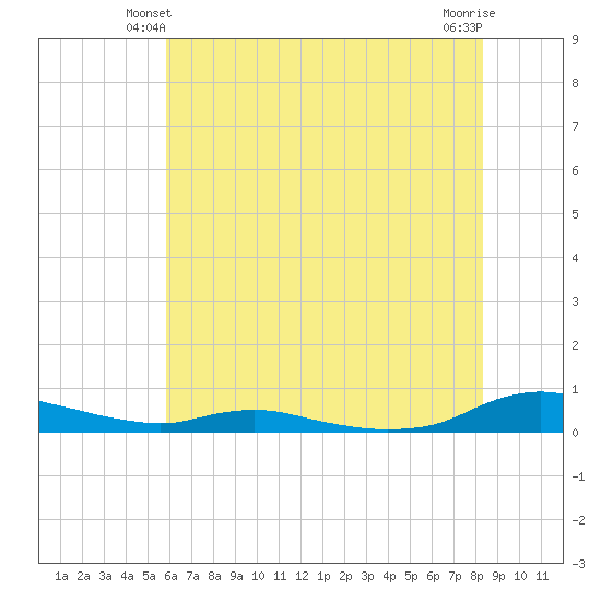 Sealevel, Atlantic tide chart for Sunday, June 12, 2022