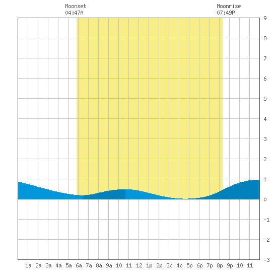 Sealevel, Atlantic tide chart for Monday, June 13, 2022