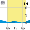 Sealevel, Atlantic tide chart for Tuesday, June 14, 2022
