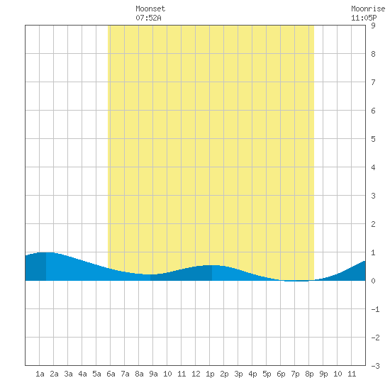 Sealevel, Atlantic tide chart for Thursday, June 16, 2022