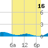 Sealevel, Atlantic tide chart for Thursday, June 16, 2022