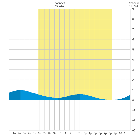 Sealevel, Atlantic tide chart for Friday, June 17, 2022