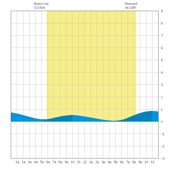Sealevel, Atlantic tide chart for Sunday, June 26, 2022