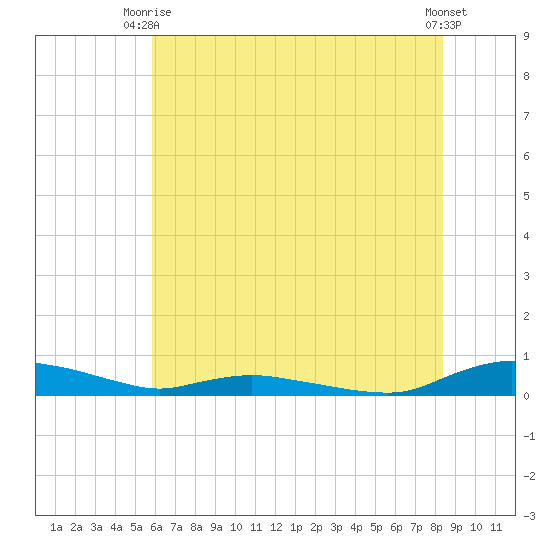 Sealevel, Atlantic tide chart for Monday, June 27, 2022