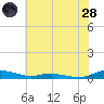 Sealevel, Atlantic tide chart for Tuesday, June 28, 2022