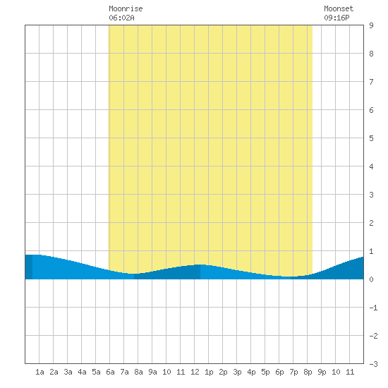 Sealevel, Atlantic tide chart for Wednesday, June 29, 2022