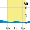 Sealevel, Atlantic tide chart for Thursday, June 30, 2022