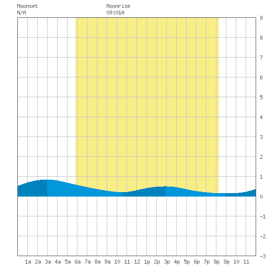 Sealevel, Atlantic tide chart for Friday, June 3, 2022