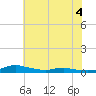 Sealevel, Atlantic tide chart for Saturday, June 4, 2022