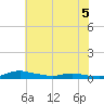 Sealevel, Atlantic tide chart for Sunday, June 5, 2022