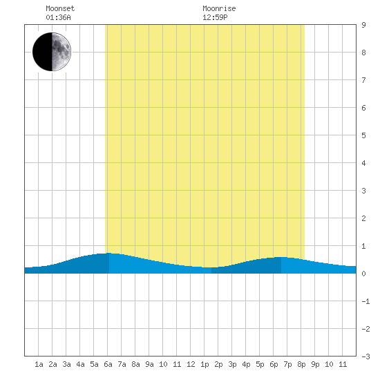 Sealevel, Atlantic tide chart for Tuesday, June 7, 2022