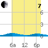Sealevel, Atlantic tide chart for Tuesday, June 7, 2022