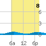 Sealevel, Atlantic tide chart for Wednesday, June 8, 2022