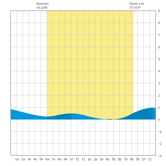 Sealevel, Atlantic tide chart for Tuesday, July 12, 2022
