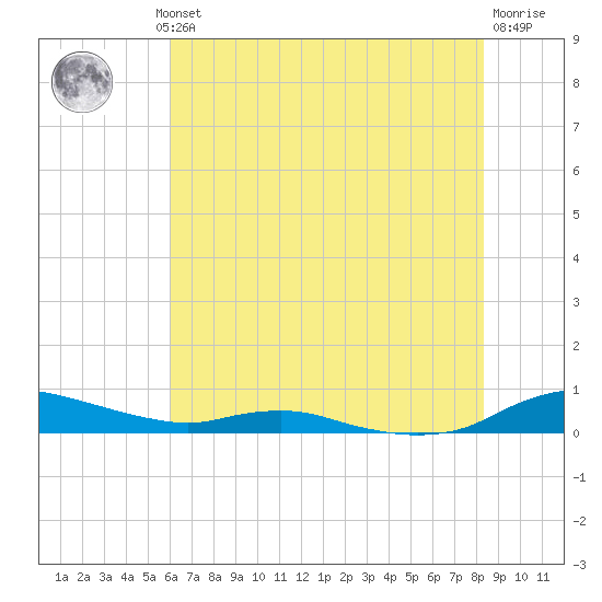 Sealevel, Atlantic tide chart for Wednesday, July 13, 2022