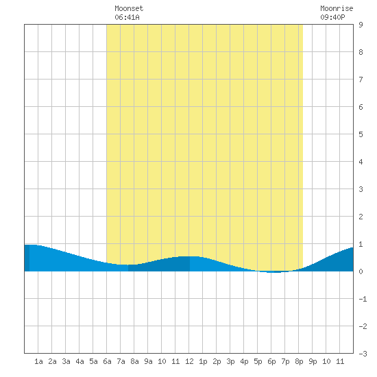 Sealevel, Atlantic tide chart for Thursday, July 14, 2022