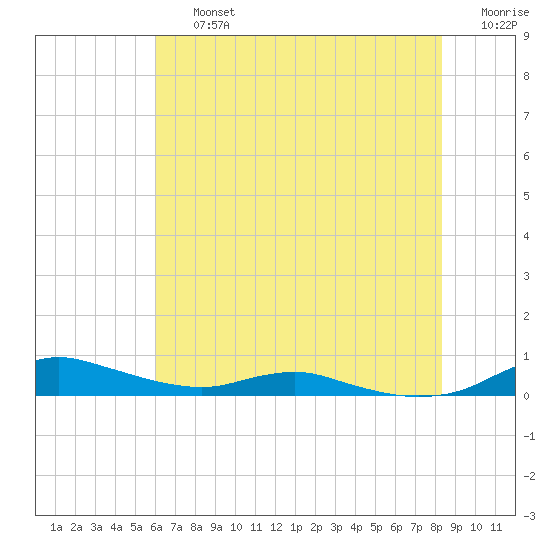 Sealevel, Atlantic tide chart for Friday, July 15, 2022