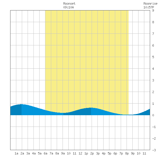 Sealevel, Atlantic tide chart for Saturday, July 16, 2022