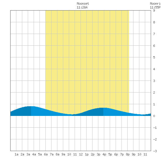 Sealevel, Atlantic tide chart for Monday, July 18, 2022