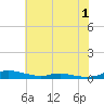 Sealevel, Atlantic tide chart for Friday, July 1, 2022