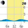 Sealevel, Atlantic tide chart for Wednesday, July 20, 2022