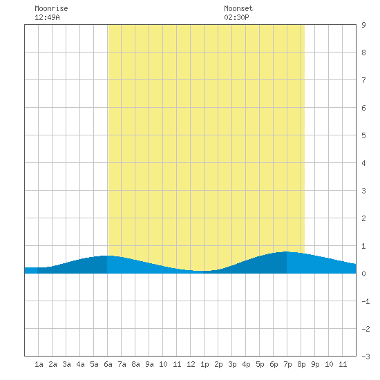 Sealevel, Atlantic tide chart for Thursday, July 21, 2022