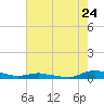 Sealevel, Atlantic tide chart for Sunday, July 24, 2022