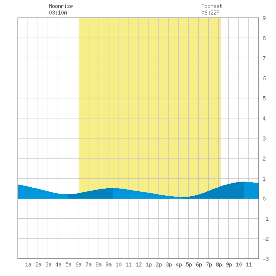 Sealevel, Atlantic tide chart for Monday, July 25, 2022
