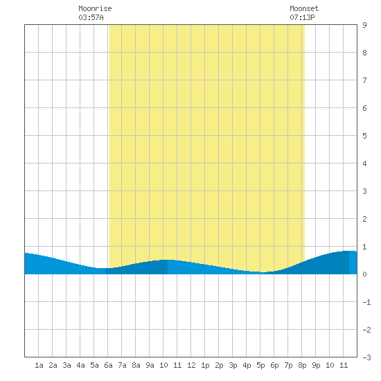 Sealevel, Atlantic tide chart for Tuesday, July 26, 2022
