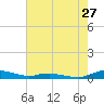 Sealevel, Atlantic tide chart for Wednesday, July 27, 2022