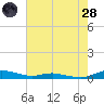Sealevel, Atlantic tide chart for Thursday, July 28, 2022