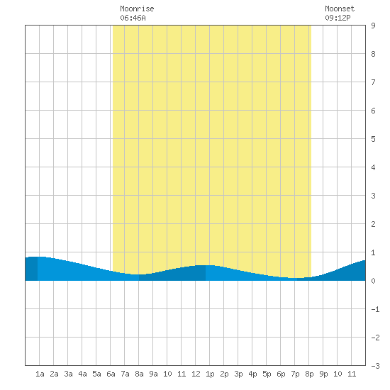 Sealevel, Atlantic tide chart for Friday, July 29, 2022