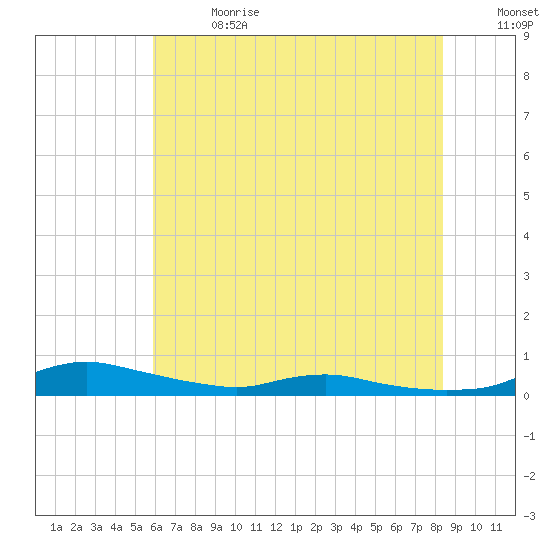Sealevel, Atlantic tide chart for Saturday, July 2, 2022